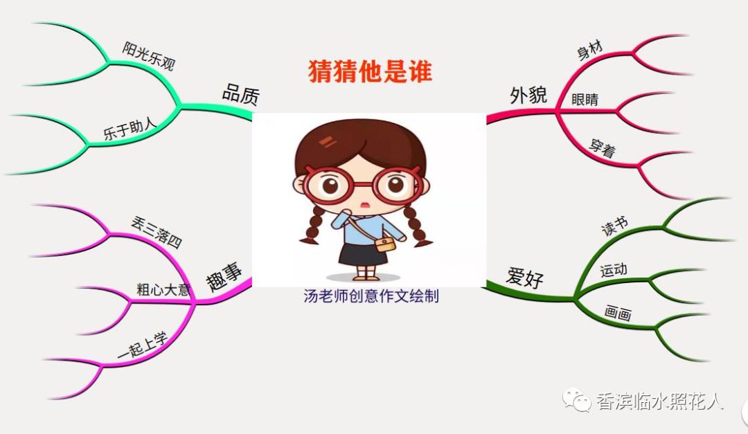 《画画》的作文思维导图,思维导图作文四年级怎么画