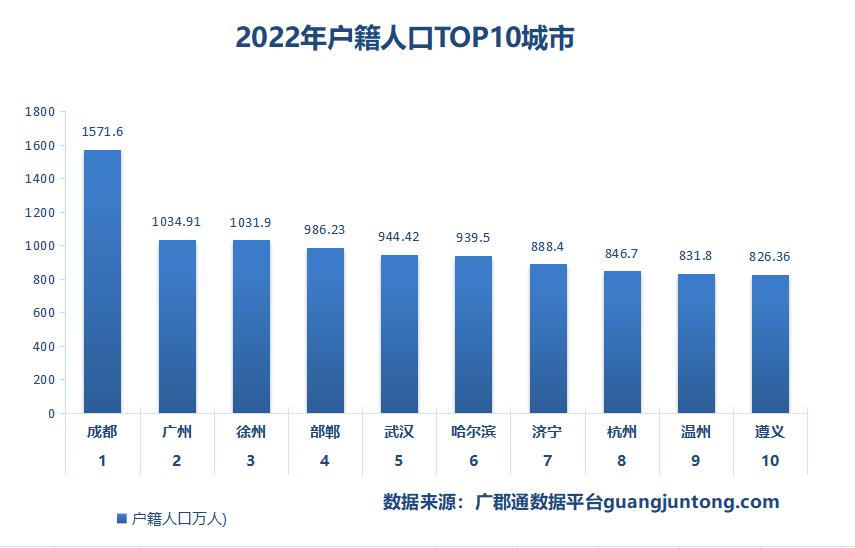 广州户籍人口有多少,广州各区户籍人口和常住人口