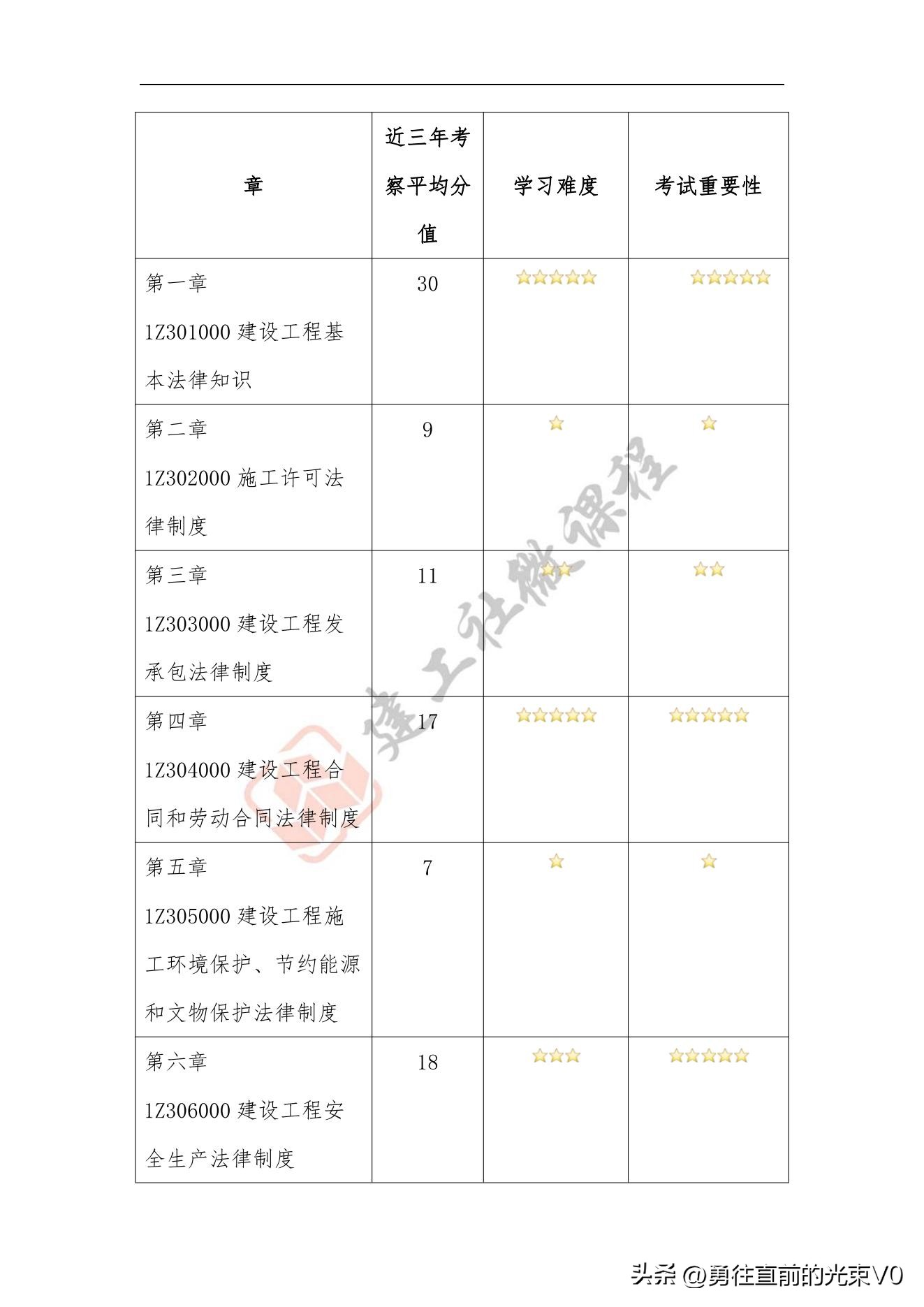 2023一建法规速记口诀,2023年一建法规必考知识点