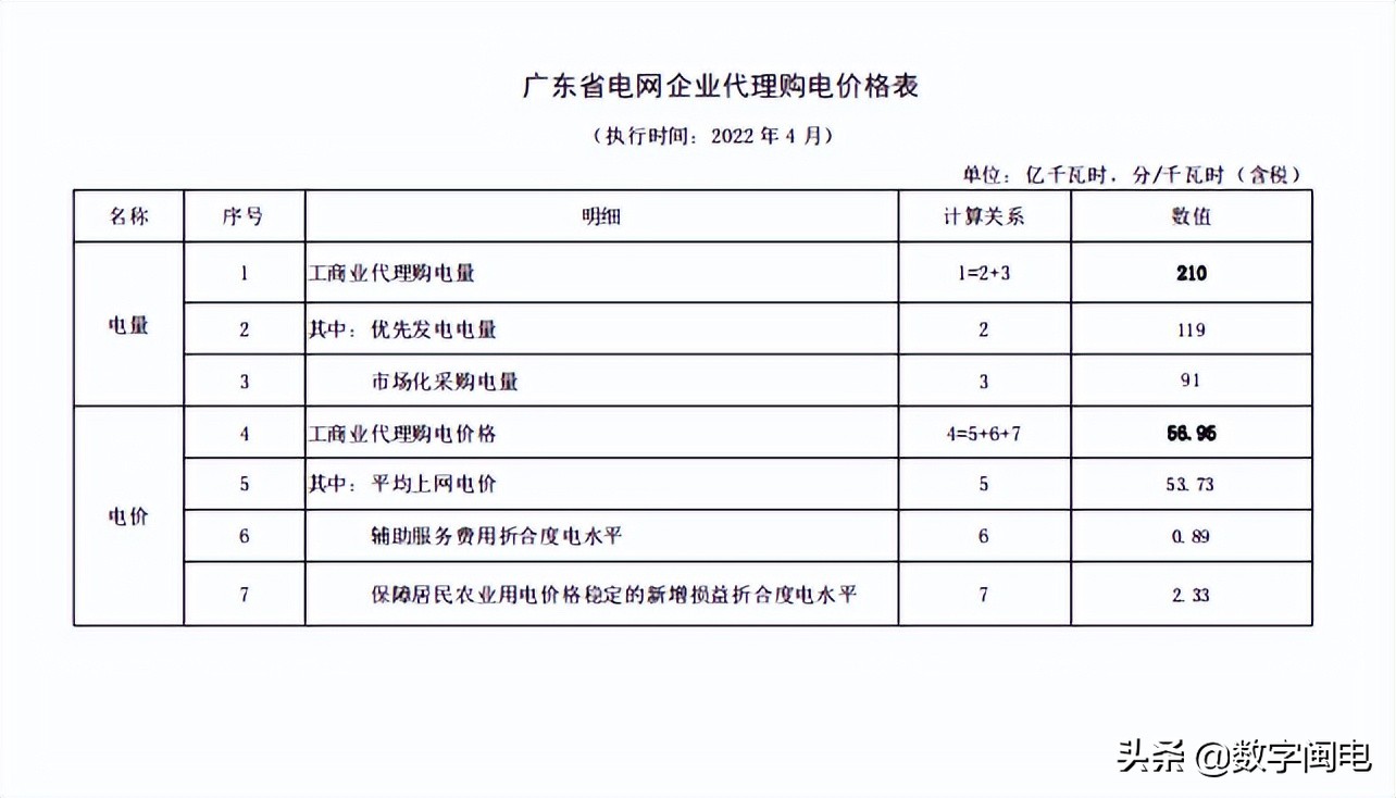 2021全国各地电价一览表,2023年各省上网电价一览表