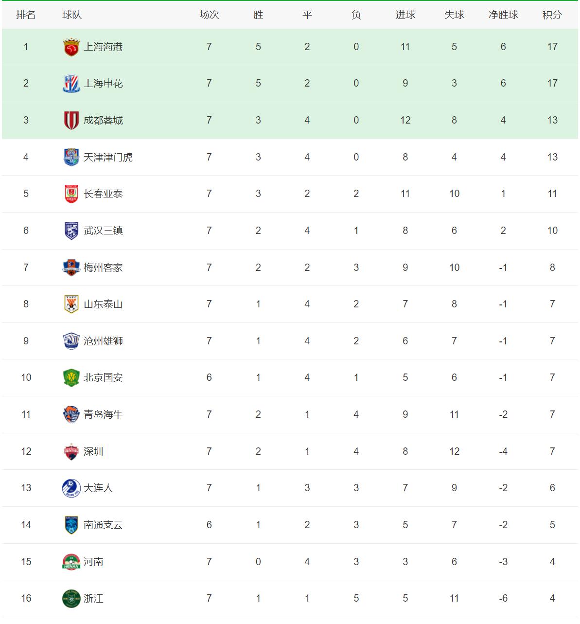 上海中超双雄分组,中超上海双雄9比0战胜对手