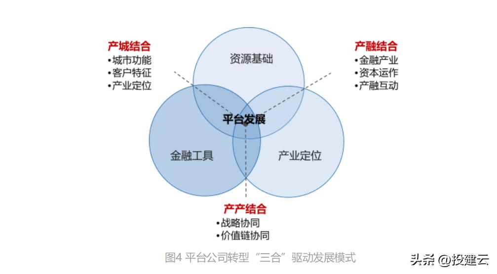 “七六五四三二一”方*论法**模型助力平台公司转型