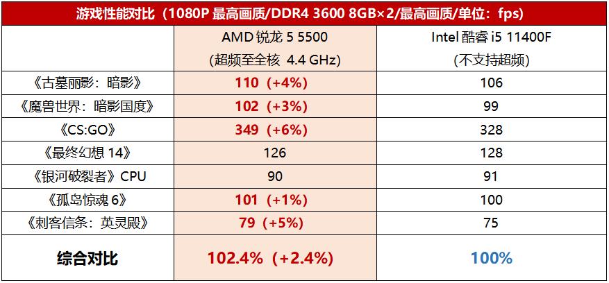 新锐龙5六核和十一代酷睿i5哪个好,锐龙54500相当于酷睿哪一款