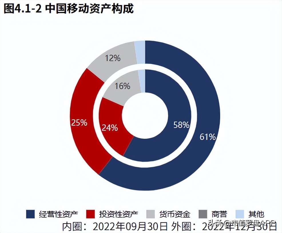 2022年报|中国移动：收入增长“第二曲线”卓有成效！