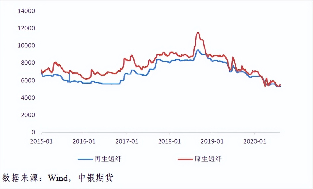 期货短纤价格影响,短纤期货交易条件