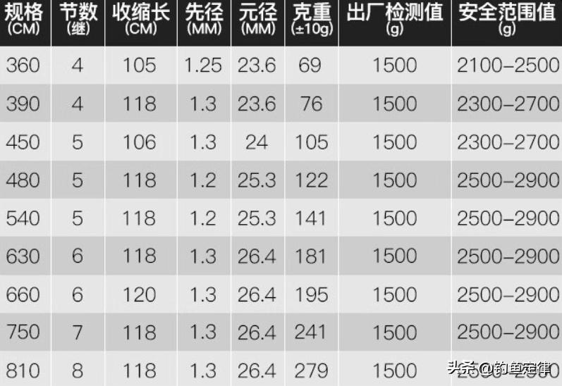 鱼竿品牌经典作品,有哪些经典尺寸的鱼竿