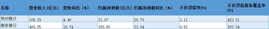 苏州银行股价,苏州银行年报营收破百亿不良双降