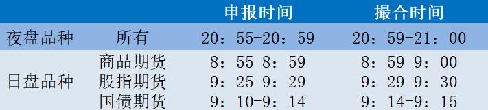 深圳股票集合竞价时间,期货集合竞价都是买在开盘价吗