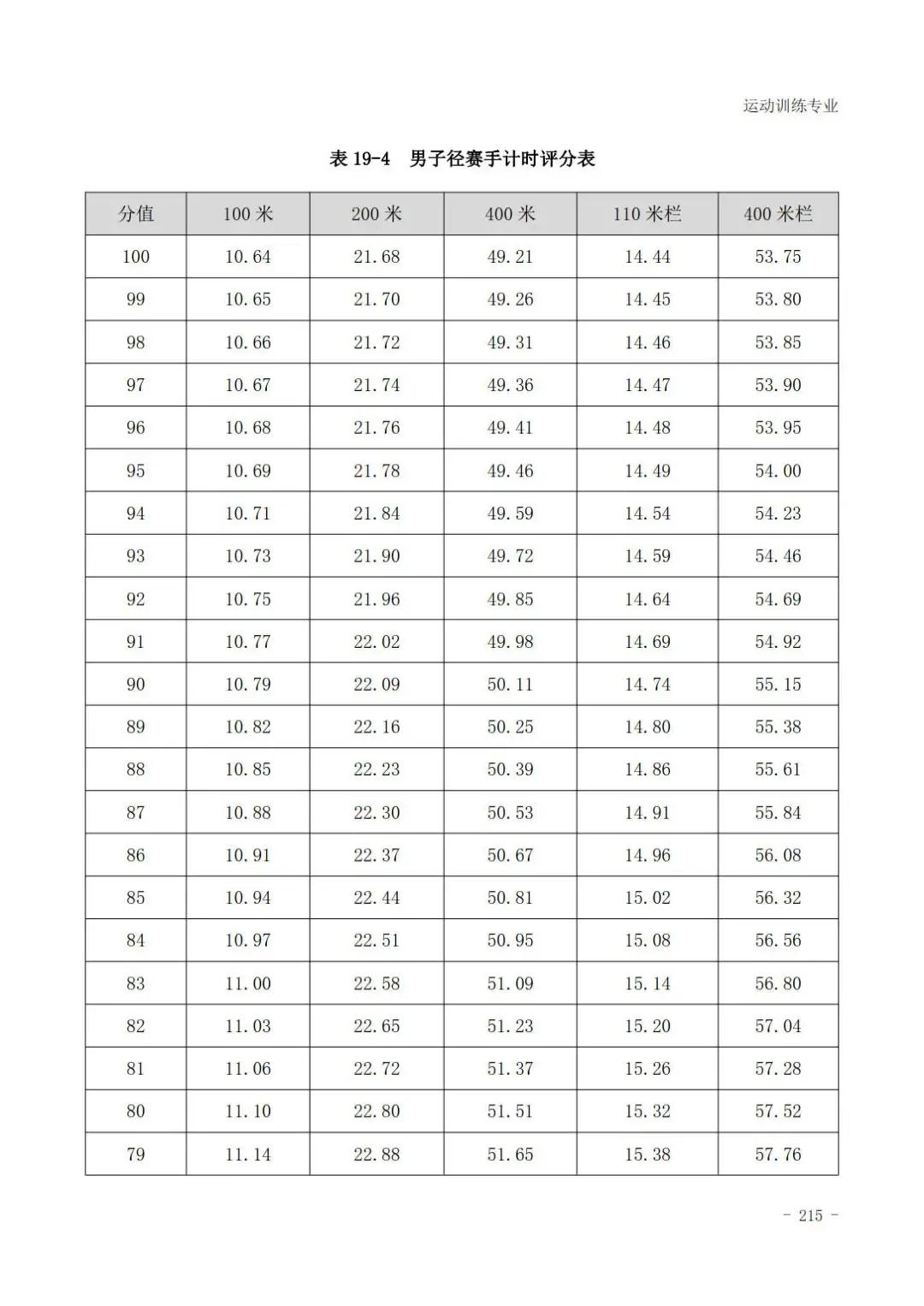 云南体育高考田径专项评分标准,广东体育田径200米专项22.5评分