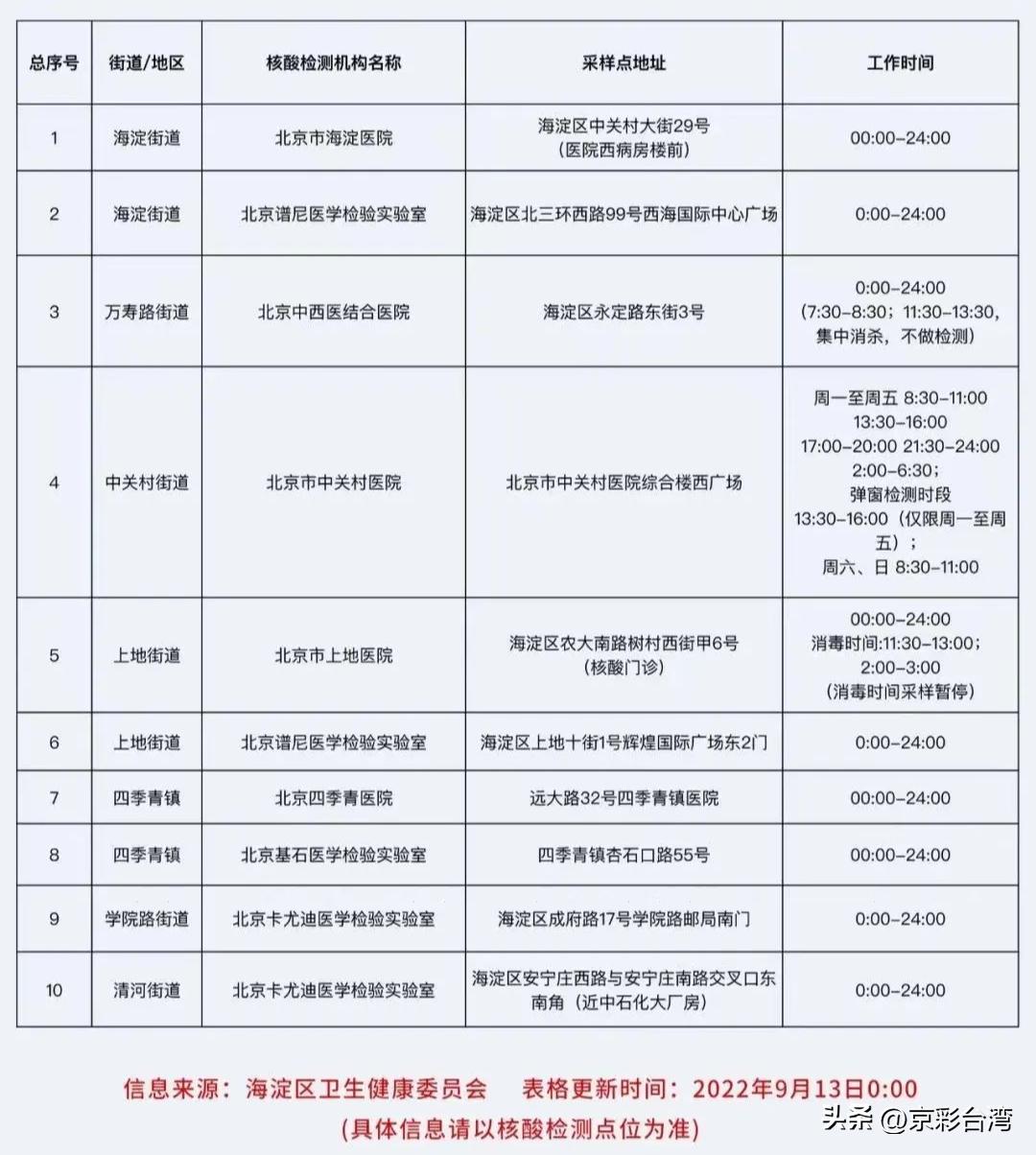北京24小时核酸检测点西城,北京公布275家核酸检测机构名单