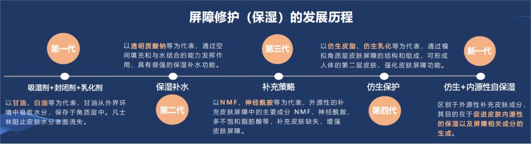 第五代保湿“黑科技”来了？莱博科技引领健康科学保湿新风尚