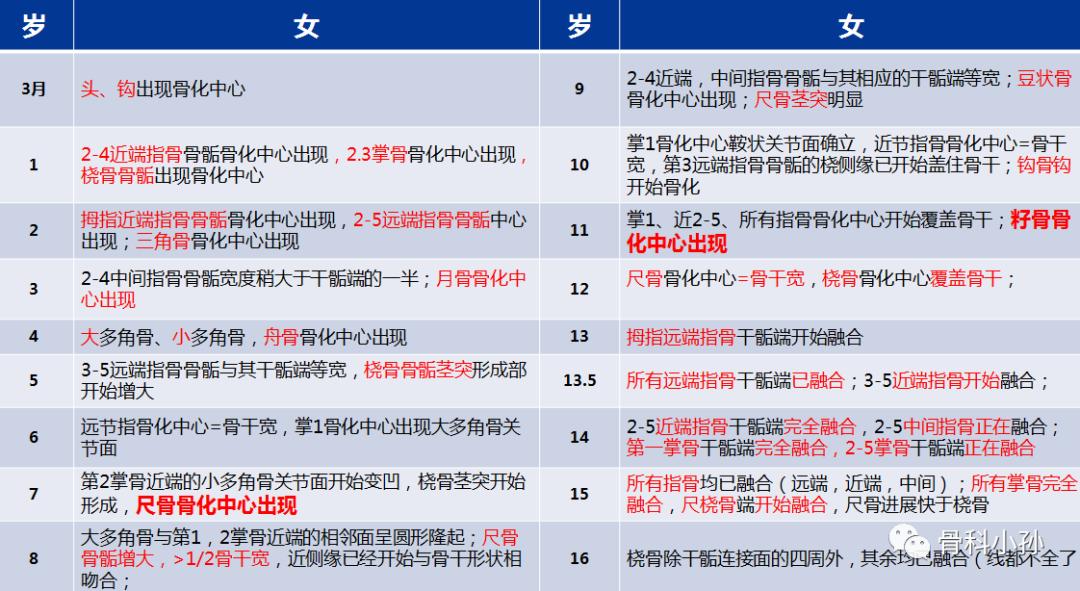 怎么知道自己的骨龄多大,如何看骨龄有多大