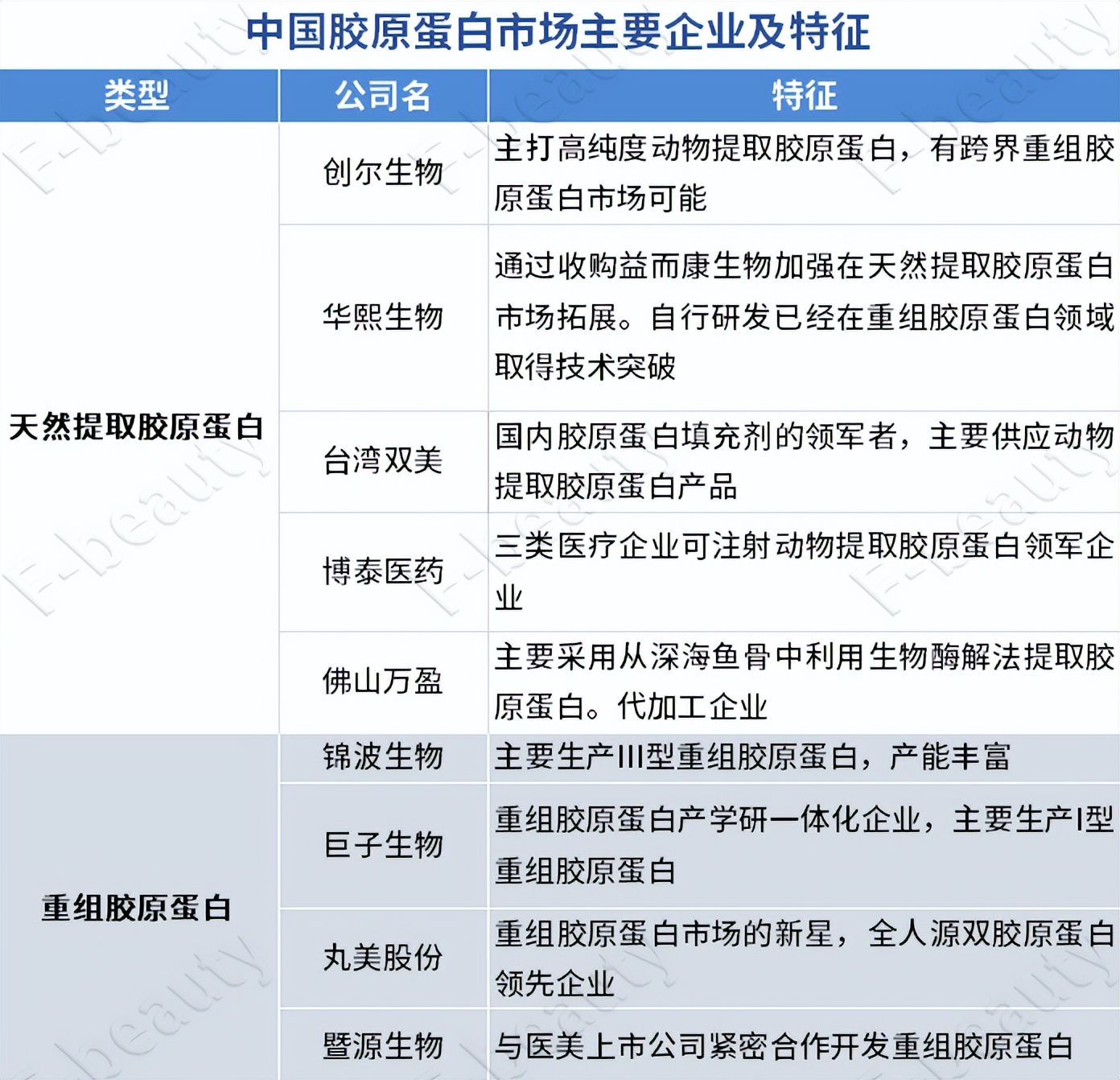核心成分重组胶原蛋白,重组胶原蛋白最新工艺