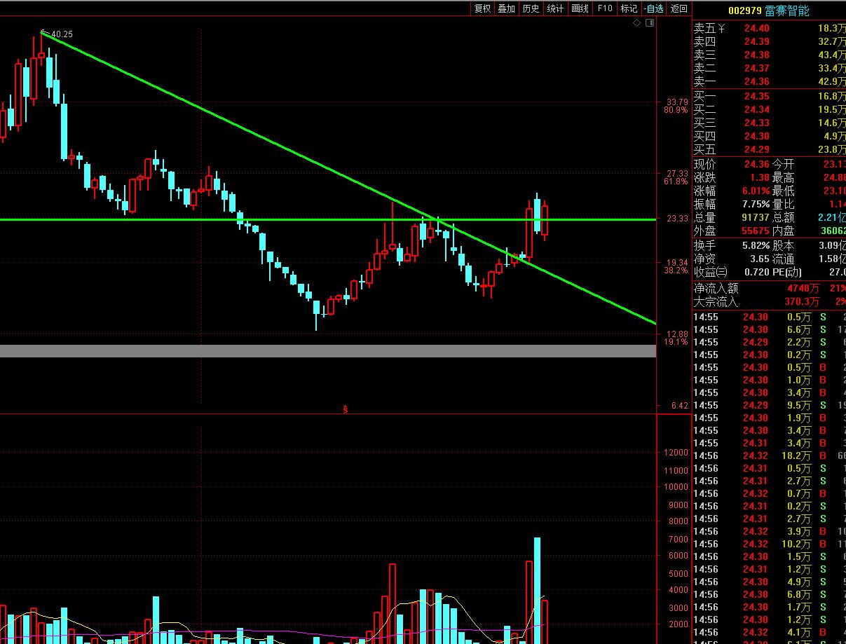 跌破筷子线股票,最新底部突破股票一览表