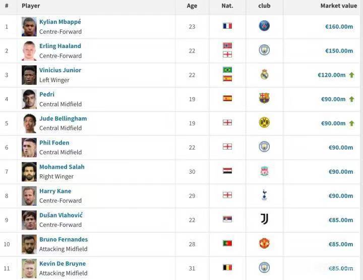 哈兰德身价1.8亿欧重回足坛之巅,哈兰德梅罗最新消息