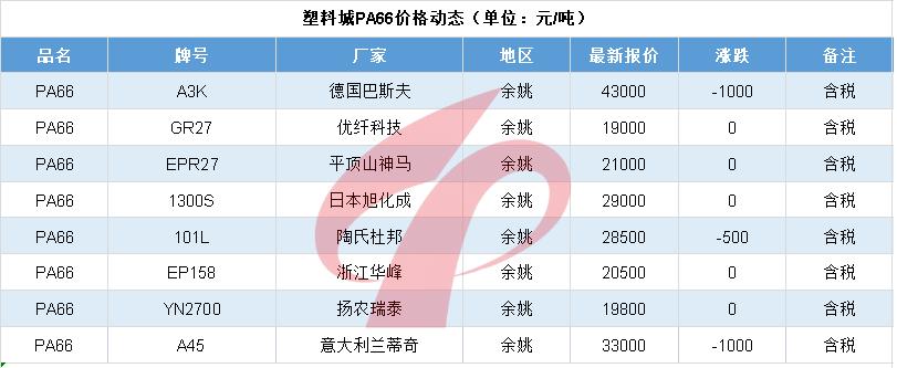 塑料行情6.5|崩溃！暴跌1000元！PA惨不忍睹！PC、POM连跌
