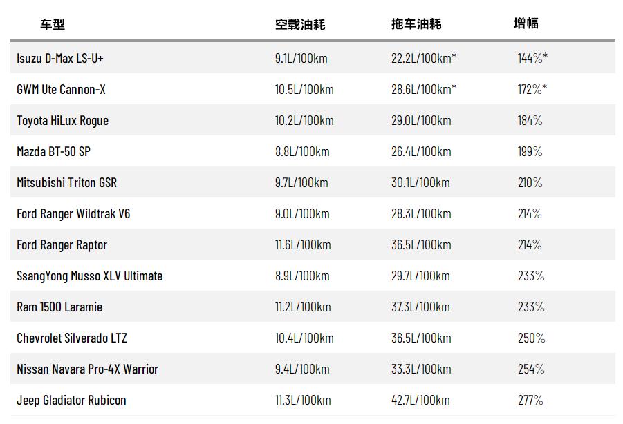 12款主流皮卡拖挂测验，7款车跑不到100，8款车油耗暴增超200%