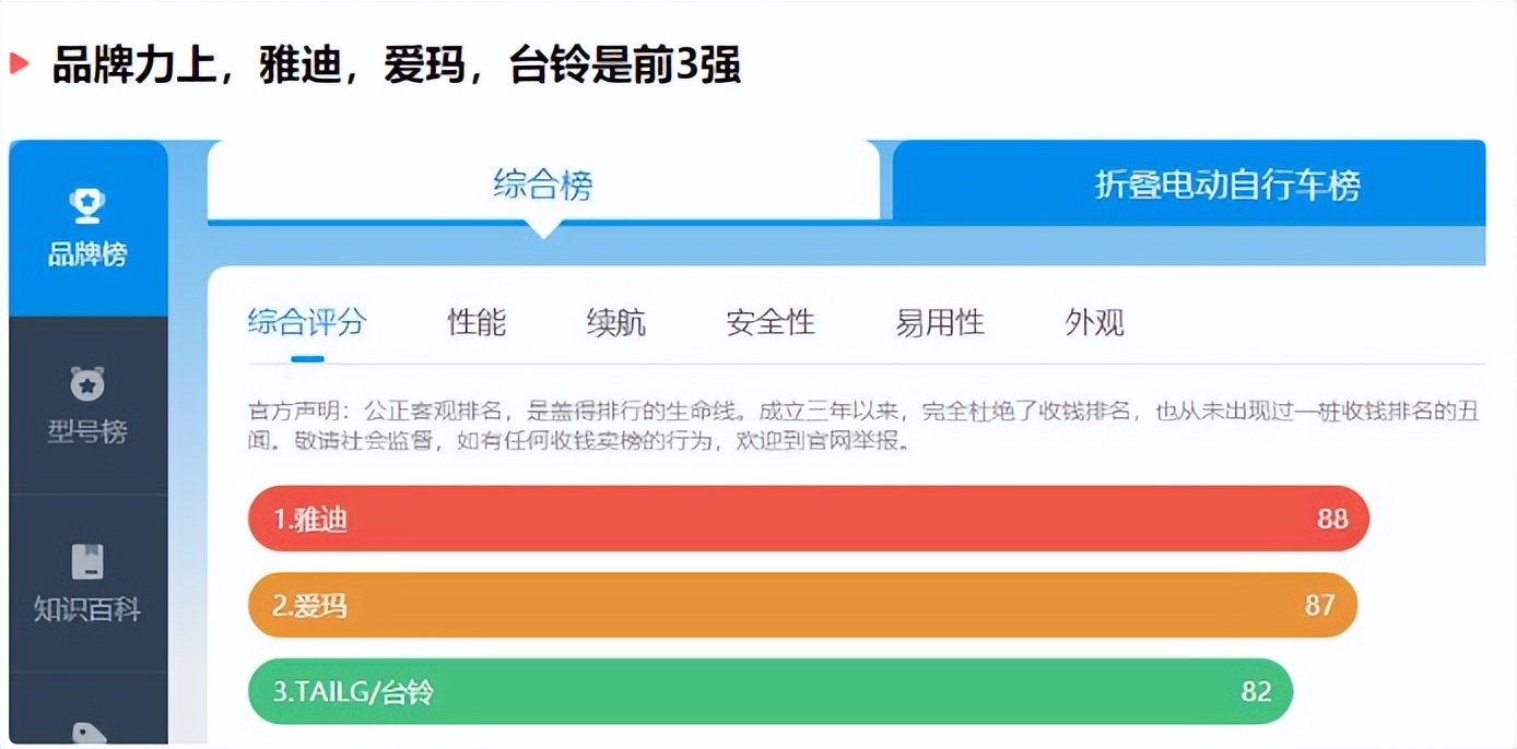 雅迪台铃爱玛电动车哪个差,雅迪售后投诉有啥用