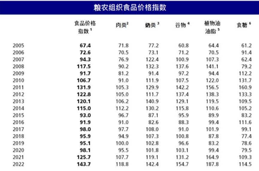 从谷物、蔬菜和肉类价格变化看新农村建设背景下的创业机会。