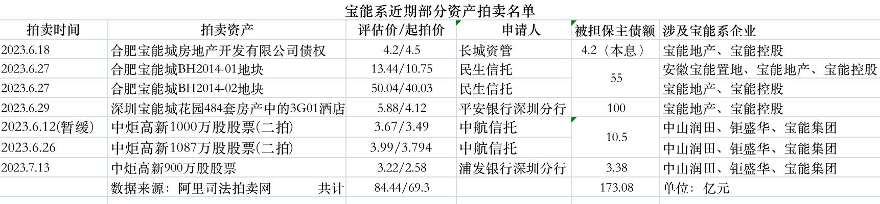 宝能债务最新消息,宝能出售资产最新消息
