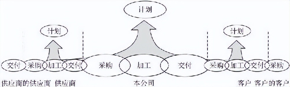 供应链管理高成本高库存,供应链管理高成本