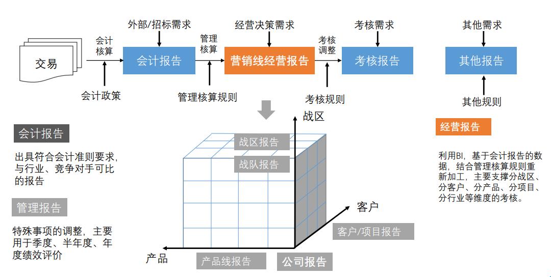 帆软bi从入门到精通,如何成为一名合格的bim销售