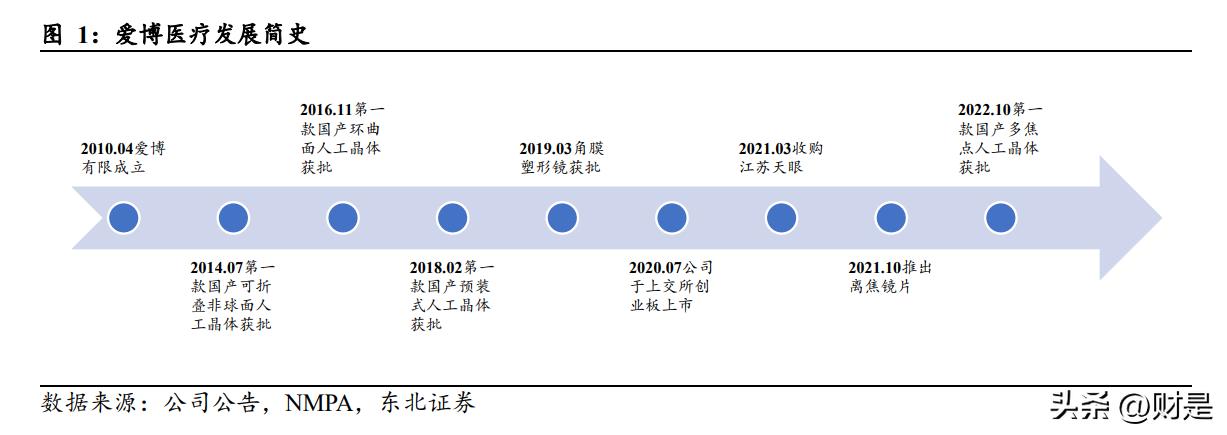 爱博医疗核心产品前景,爱博医疗最新报告
