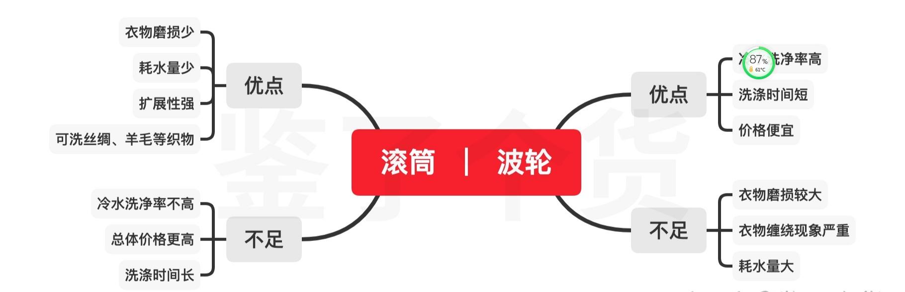滚筒洗衣机选购洗烘一体的可以吗,烘洗一体洗衣机如何选购