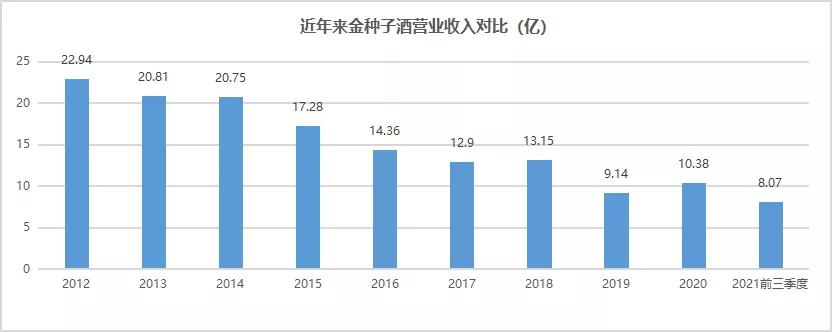 金种子酒官方最新重组消息,金种子酒未来有多大的上涨空间