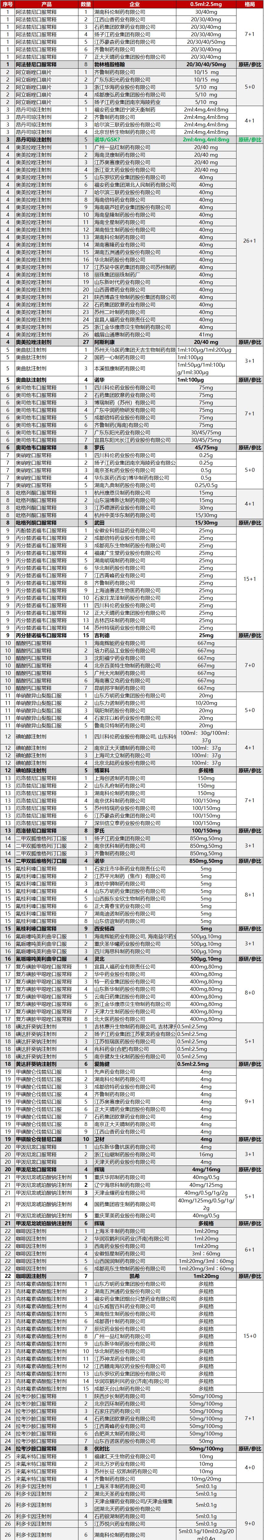66个带量采购品种落地准备投标,第5批带量采购品种华东医药