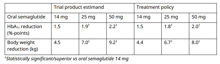 好消息美国新药,司美格鲁肽有降糖效果吗