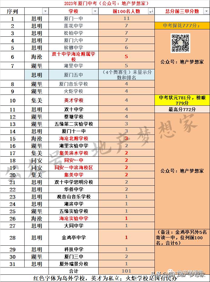 厦门学区哪个片区好,厦门中考思湖片区录取分数线