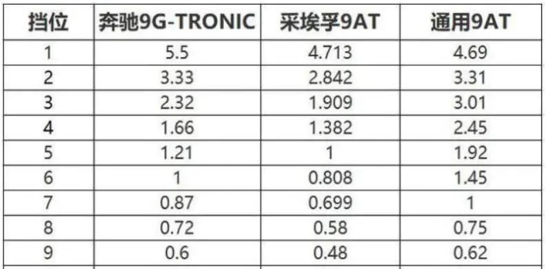 车企研发都做什么,2024款奔驰glc用的什么牌子变速箱