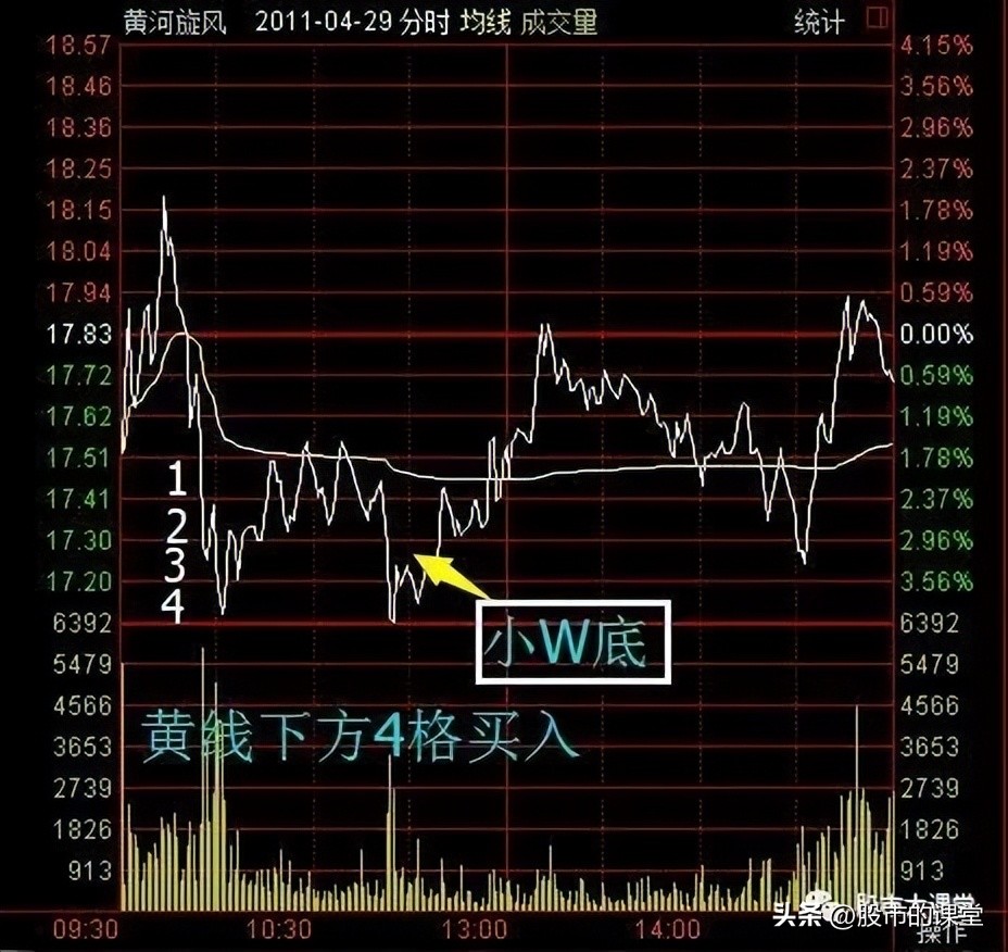 t+0短线最精准的买卖方法,分时t+0准确买卖准确率99%