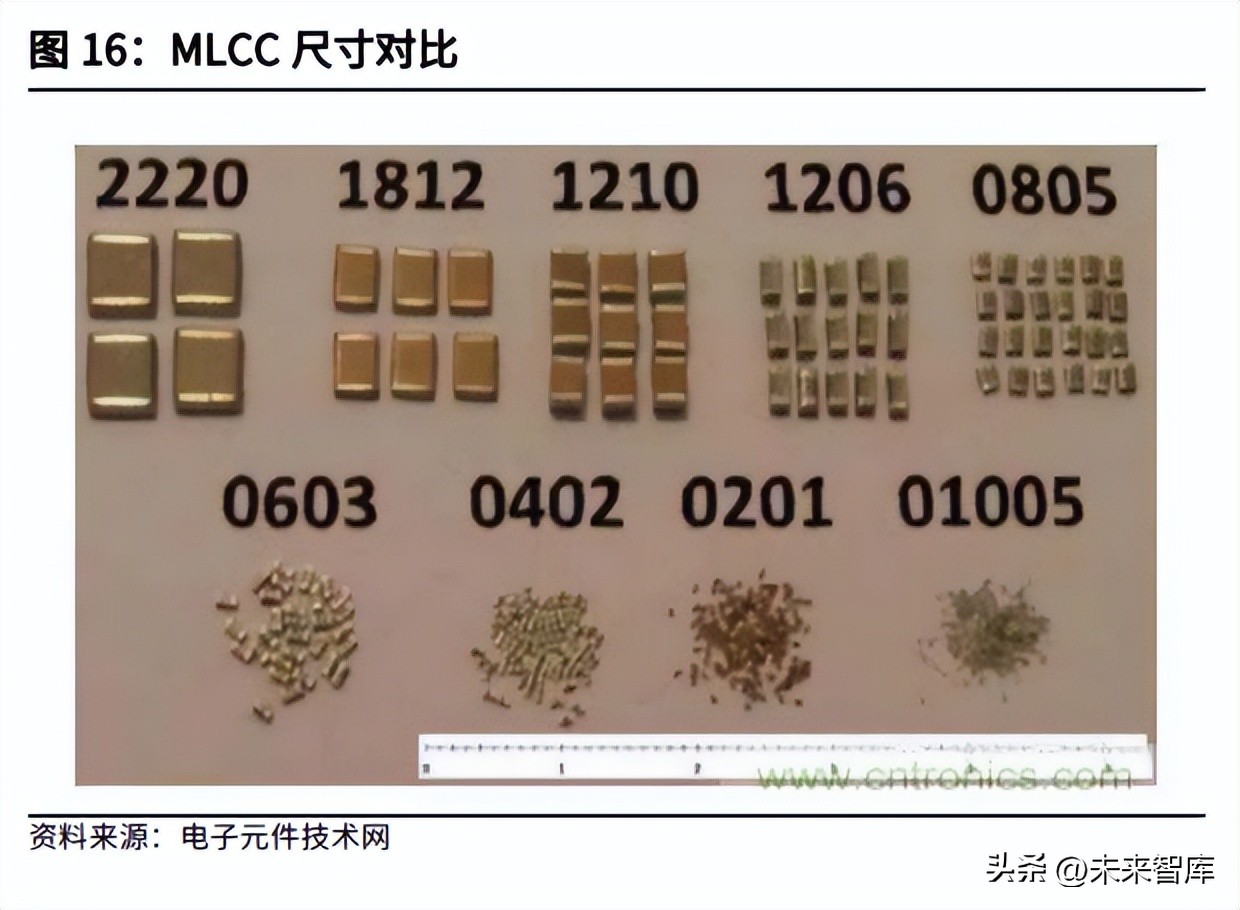 电子元件行业的基本面,全球被动元件市场规模预测
