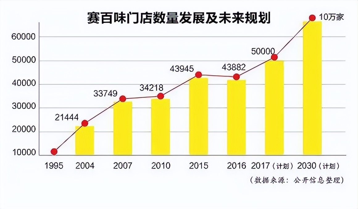 关店6000家5年亏40亿,关店800家