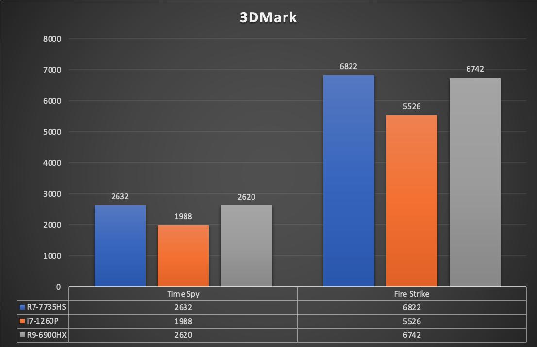 搭载R7-7735HS零刻SER6ProVEST,马甲版深度测试