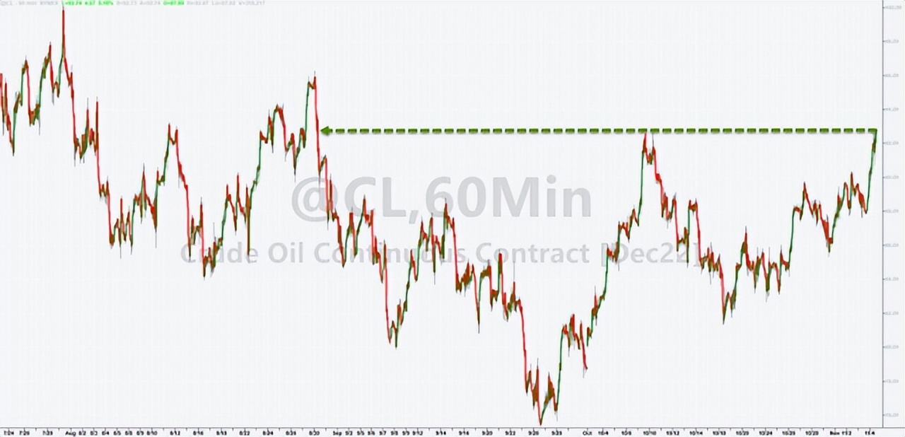 巴斯夫等“加码”在华投资，A股、港股绝地大*攻反**，原油飙涨逾5%