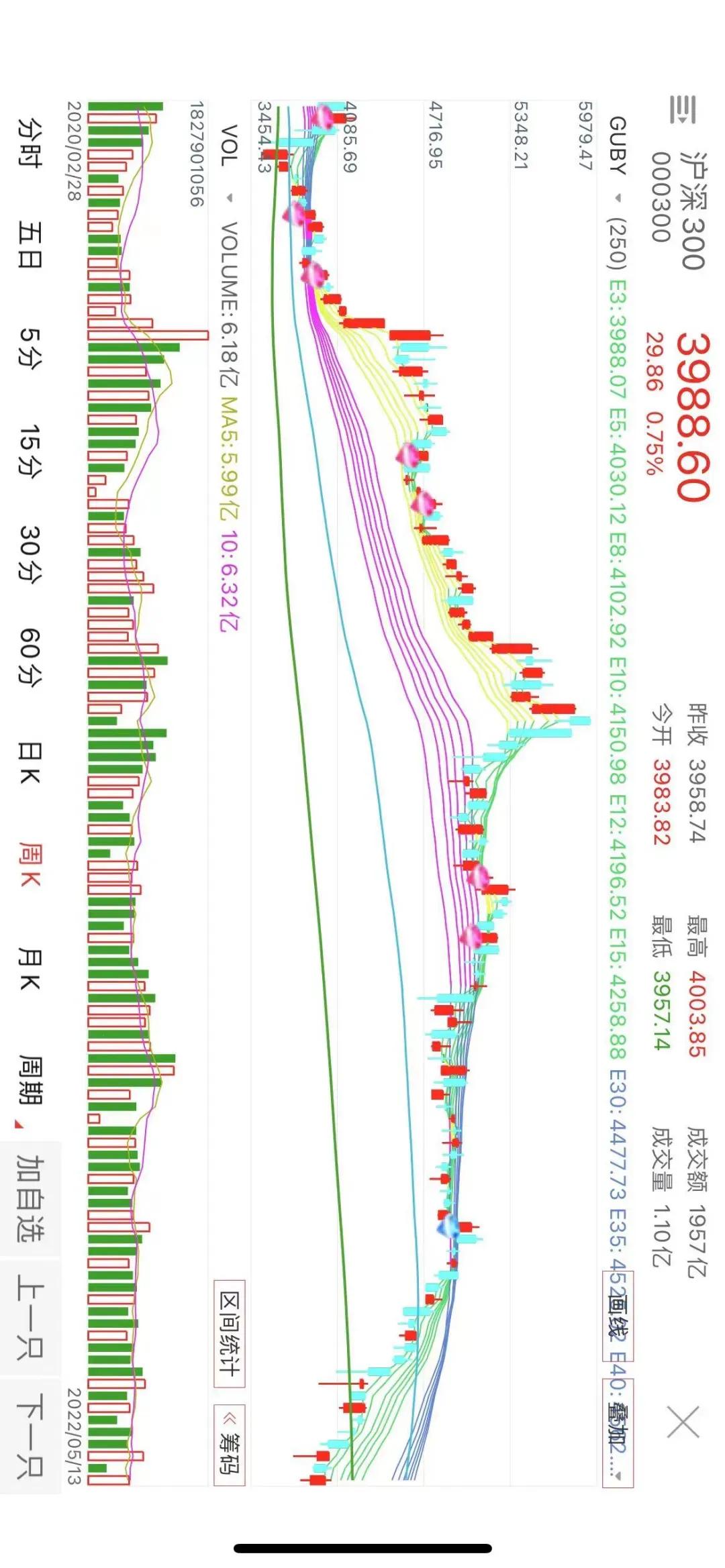 顾比均线指标绝密战法,顾比均线短期指标参数怎么设置好