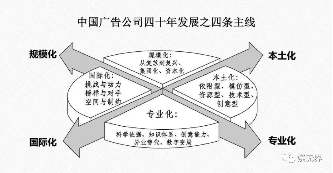 中国广告30年,中国广告发展历程图片