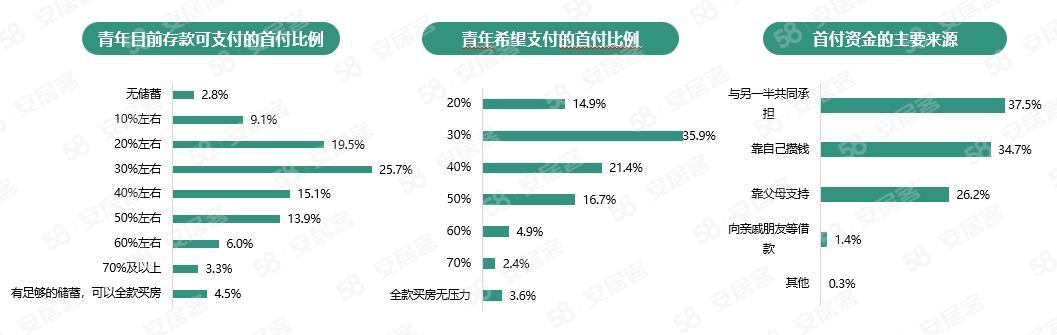 报告68.5%青年可付房款首付,全国近七成青年可付房款首付