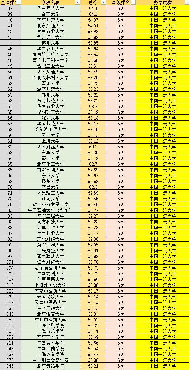全国958-211大学排名,全国758所大学名单