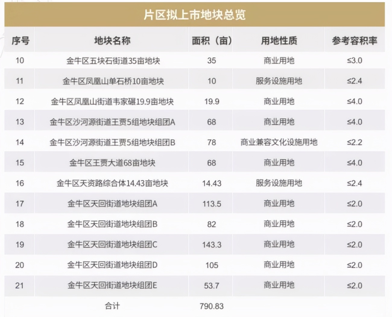 2022年，成都这些区域优先布局商业项目，哪个离你最近？