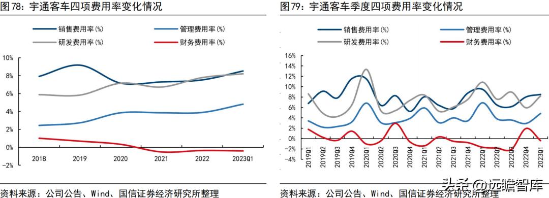 宇通客车2019年何去何从,宇通客车最新分析
