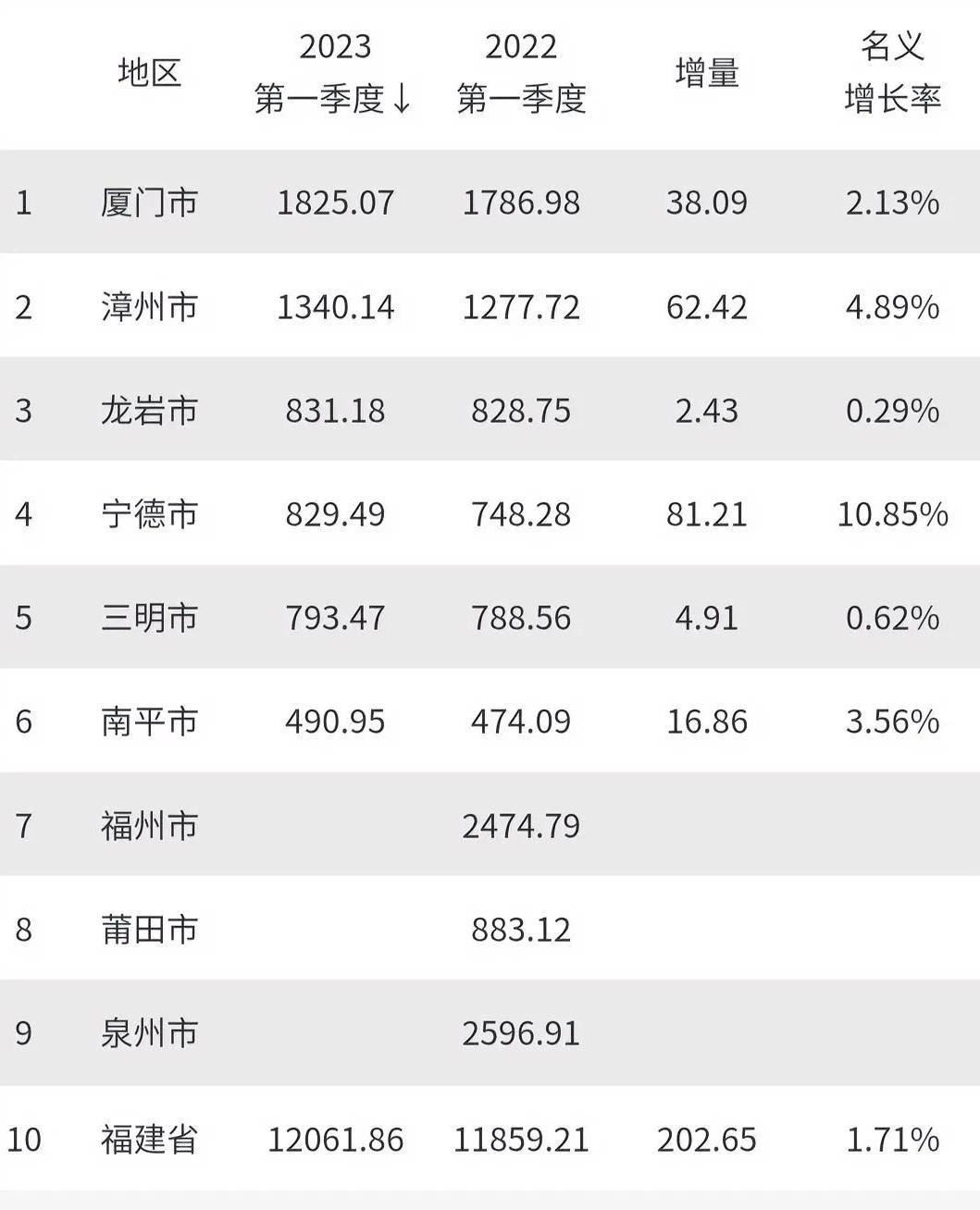 福建省厦门各区gdp2021,厦门gdp赶超厦门