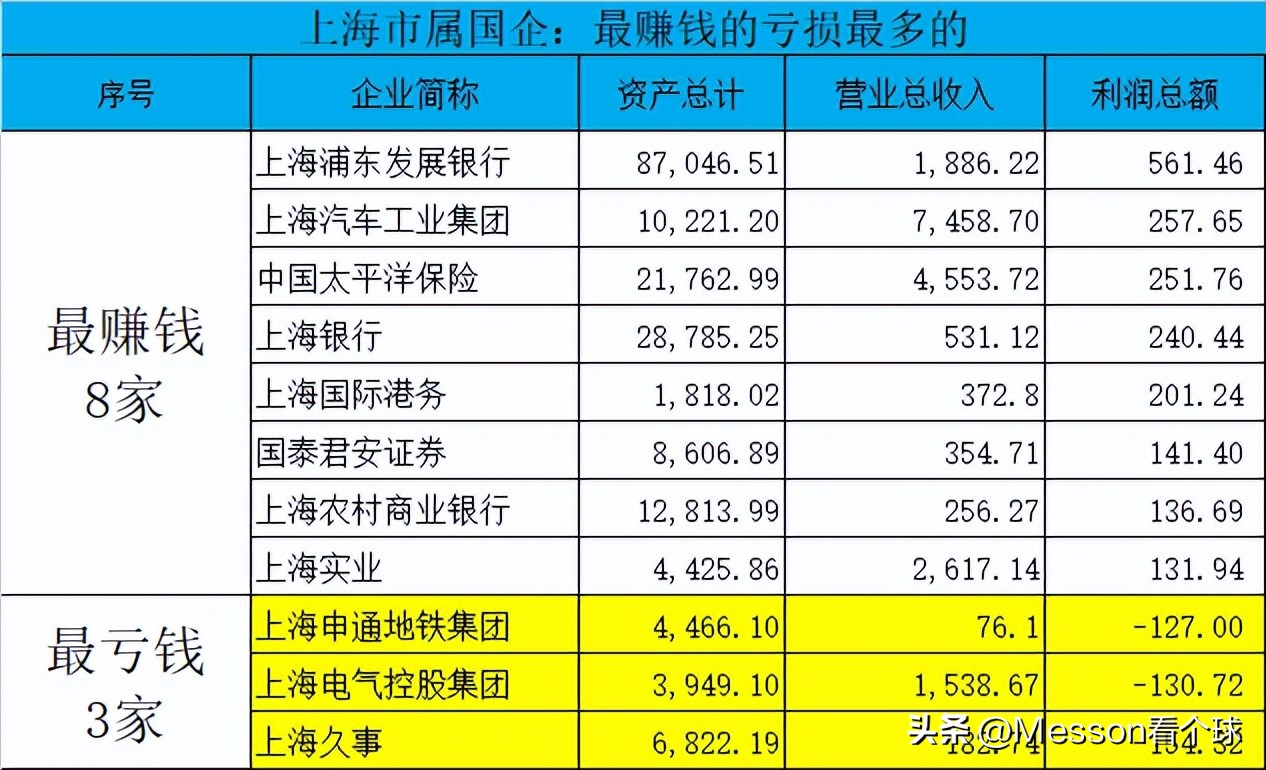 上海国资委实力,上海国资实力排名