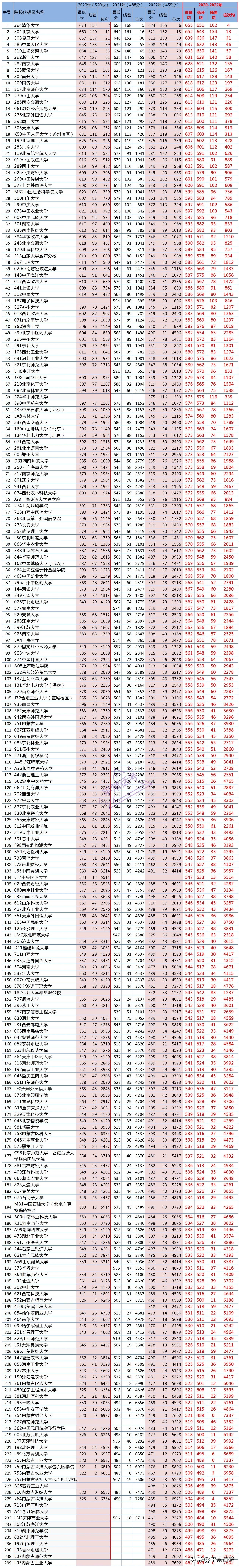 2023届考生收藏：2020—2022年文科本科一批录取最低分分析