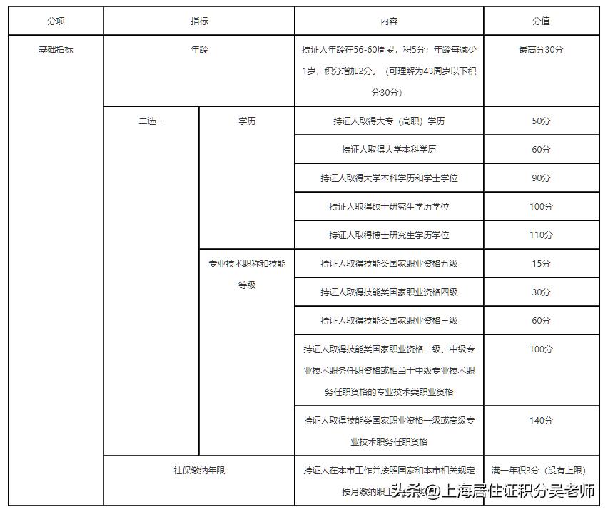 未婚先孕可以办理上海积分吗,未婚生子怎么申请上海居住证积分