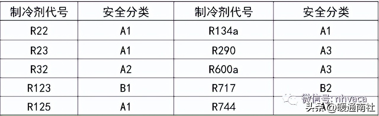 制冷剂加什么润滑油,制冷剂对应冷冻油
