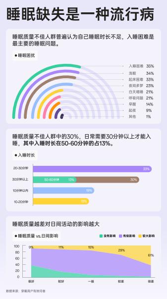 睡眠缺失成“流行病”,如何改善睡眠?OPPO白皮书有答案